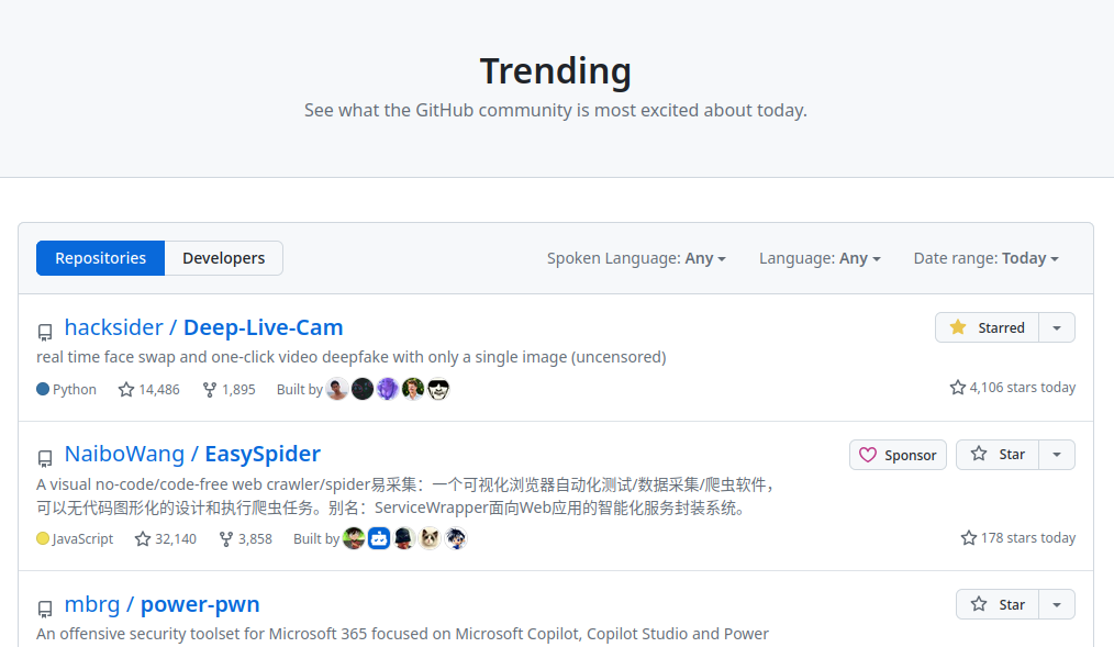 Deep Live Cam is the number one trending repository, as of writing this article