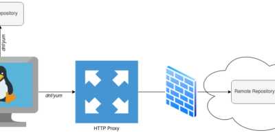 yum repository using proxy